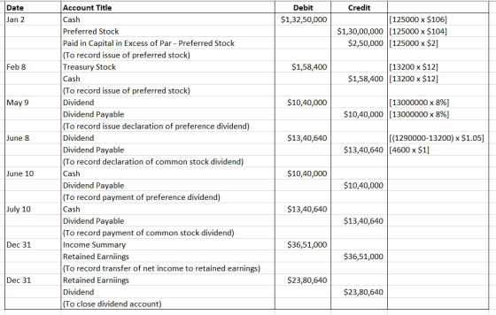 Account Title Cash Preferred Stock Paid in Capital in Excess of Par Preferred Stock (To record issue of preferred stock) Trea