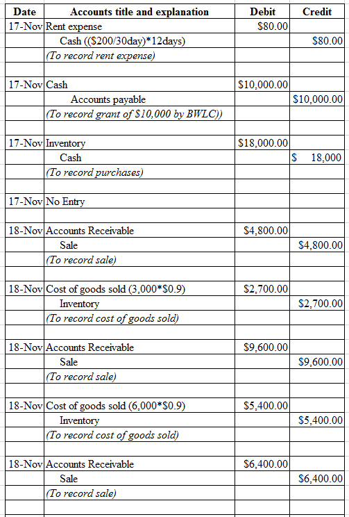 Credit Debit $80.00 Date Accounts title and explanation 17-Nov Rent expense Cash (S200/30day) 12 days) (To record rent expens