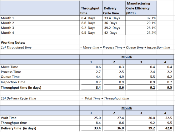 livi Month 1 Month 2 Month 3 Month 4 Throughput Delivery time Cycle time 8.4 Days 33.4 Days 8.6 Days 36 Days 9.2 Days 39.2 Da