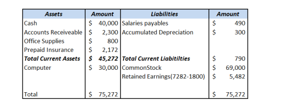 Assets Amount Liabilities Amount Cash Accounts Receiveable2,300 Accumulated Depreciation300 Office Supplies Prepaid Insurance