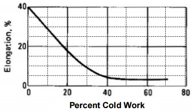 40 20 60 80 40 Percent Cold Work 20 Elongation, %