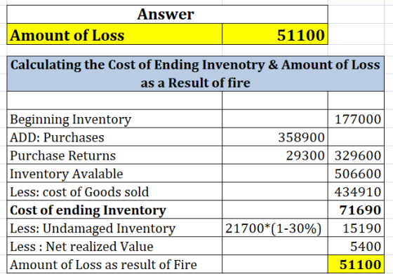Answer Amount of Loss 51100 Calculating the Cost of Ending Invenotry & Amount of Loss as a Result of fire Beginning Inventory