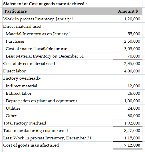 Statement of Cost of goods manufactured :- Particulars Amount $ Work in process Inventory, January 1 1,20,000 Direct material