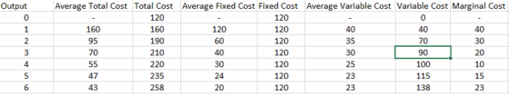 Output Average Total Cost Total Cost Average Fixed Cost Fixed Cost Average Variable Cost Variable Cost Marginal Cost 0 120 12