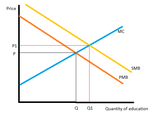 Price MC P1 P SMB PMB Q Q1 Quantity of education