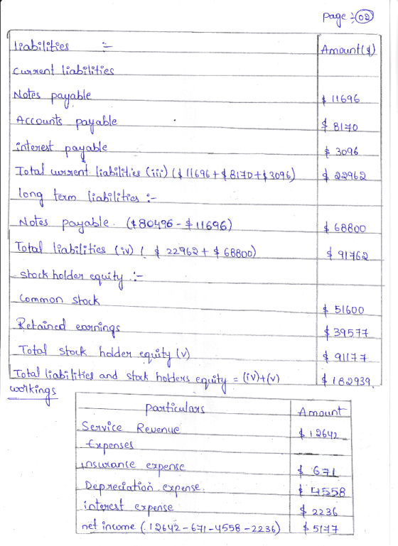 page : iabilities Amount) Current liabilities Notes payable $ 11696 Accounts payable $ 8140 interest payable $ 3096 Ietal cur
