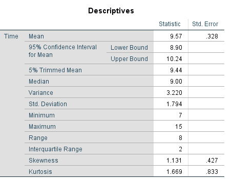 Descriptives Std. Error 328 Time Mean 95% Confidence interval for Mean Lower Bound Upper Bound Statistic 9.57 8.90 10.24 9.44