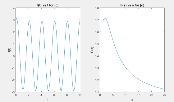 f(t) vs t for (c) F(s) vs s for (c) f(t) F(s) R 4 6 8 10 0 5 10 15 20 25