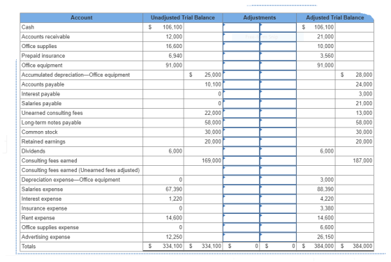 Account Unadjusted Trial Balance Adjustments Adiusted Trial Balance $ 106,100 12,000 16,600 6,940 91,000 Cash $ 106,100 21,000 10,000 3,560 91,000 unts receivable Office supplies Prepaid insurance Office equipment Accumulated depreciation-Office equipment Accounts payable Interest payable Salaries payable Unearned consulting fees Long-term notes payable Common stock Retained earnings Dividends Consulting fees earned Consulting fees earned (Unearned fees adjusted) Depreciation expense-Office equipment Salaries expense Interest expense nsurance expense Rent expense $ 25,000 10,100 $ 28,000 24,000 3,000 21,000 13,000 58,000 30,000 20,000 22,000 58,000 30,000 20,000 6,000 6,000 169,000 187,000 3,000 88,390 4,220 3,380 14,600 6,600 26,150 67,390 1,220 14,600 fice supplies expense Advertising expense Totals 12,250 $ 334,100 334,100 S 0$ 384,000$ 384,000
