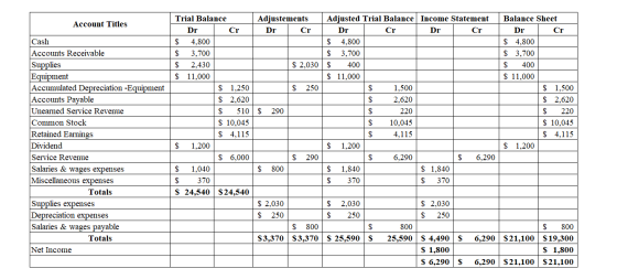 Account Titles Adjustements Dr Cr $ 2,030 $ 250 Trial Balance Dr Cr $ 4,800 $ 3,700 $ 2,430 $ 11,000 $ 1,250 $ 2,620 $ 510 $