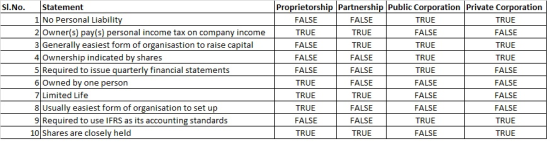 Sl.No. Statement Proprietorship Partnership Public Corporation Private Corporation 1 No Personal Liability FALSE FALSE TRUE T