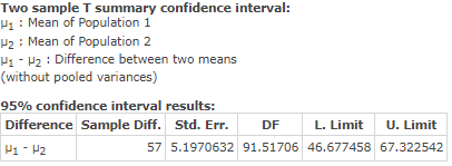 Two sample T summary confidence interval: Vi : Mean of Population 1 V2: Mean of Population 2 V1 - H2 : Difference between two