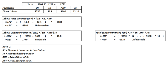 3900 X SH = 2.50 = 9750 Particulars SH SR АНР AR Direct Labour 12.10 9750 11.8 9600 Labour Price Variance (LPV) = (SR - AR )