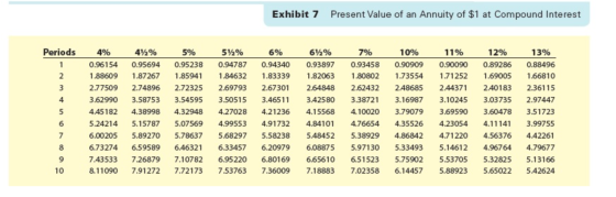 Exhibit 7 Present Value of an Annuity of $1 at Compound Interest Periods 600 van WN- 4% 0.96154 1.88609 2.77509 3.62990 4.451