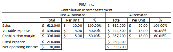 PEM, Inc. Contribution Income Statement Not Automated Automated Total Per Unit % Total Per Unit Sales $ 612,000 $ 30.00 100.0