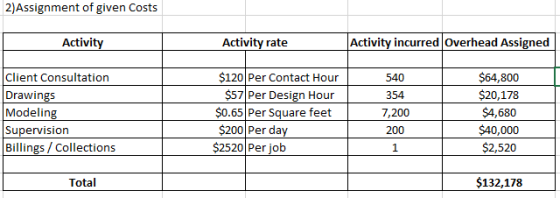 2)Assignment of given Costs Activity Activity rate Activity incurred 540 354 7,200 冰K) 1 Overhead Assigned $64,800 $4,680 Cli