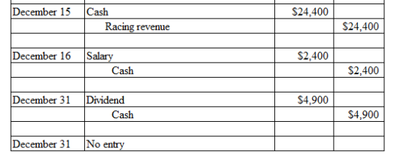 December 15 $24.400 Cash Racing revenue $24.400 December 16 $2.400 Salary Cash $2.400 December 31 $4.900 Dividend Cash $4,900