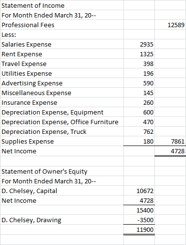 12589 2935 1325 398 196 Statement of Income For Month Ended March 31, 20-- Professional Fees Less: Salaries Expense Rent Expe