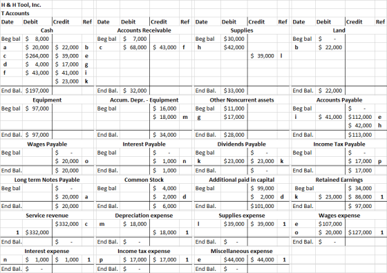 Ref Date Ref Debit Credit Land $ . $ 22,000 Beg bal 1 H & H Tool, Inc. T Accounts Date Debit Credit Ref Date Debit Credit Ref