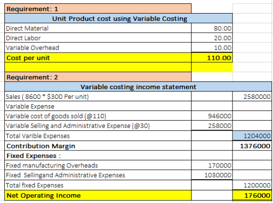 Requirement: 1 Unit Product cost using Variable Costing Direct Material Direct Labor Variable Overhead Cost per unit 80.00 20