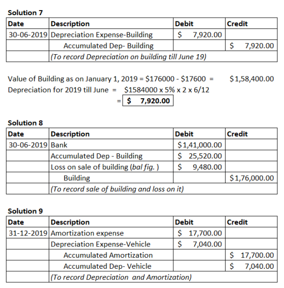 Solution 7 Description Credit Date Debit 30-06-2019 Depreciation Expense-Building 7,920.00 Accumulated Dep- Building $ 7,920.