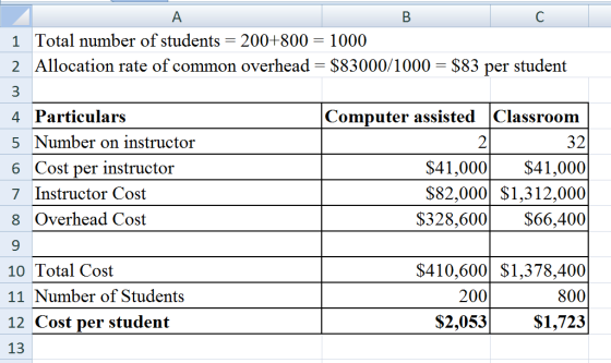 А B 1 Total number of students = 200+800 = 1000 2 Allocation rate of common overhead = $83000/1000 = $83 per student 3 4 Part