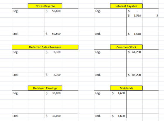 Notes Payable $ 50,600 Beg. Beg. Interest Payable $ $ 1,518 3 End. $ 50,600 End. $ 1,518 Deferred Sales Revenue $ 2,300 Commo