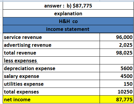 answer: b) $87,775 explanation H&H co income statement service revenue advertising revenue total revenue less expenses deprec
