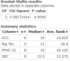 Kruskal-Wallis results: Data stored in separate columns. DF Chi-Square P-value 3 0.58172414 0.9006 Summary statistics Column