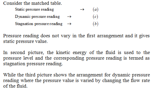 Consider the matched table. (a) (c) (b) Static pressure reading Dynamic pres sure reading Stagnation pressurereading Pressure