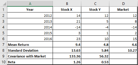 Stock Y Market Stock X Year 12 12 2012 2013 2014 2015 2016 14 21 14 14 4 7 Mean Return 8 Standard Deviation 9 Covariance with