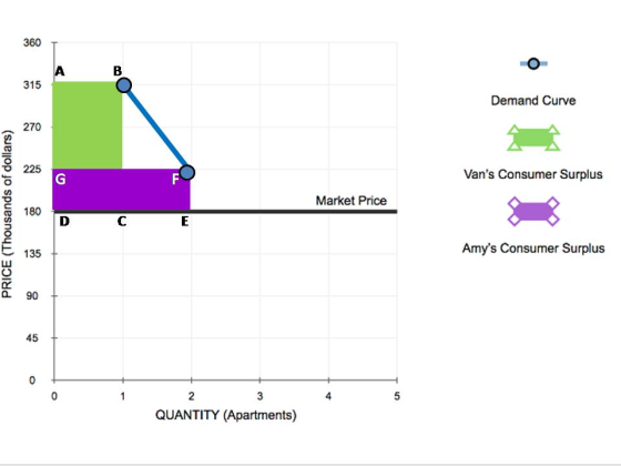 360 315 Demand Curve 270 O 225 Vans Consumer Surplus Market Price 180 135t Amys Consumer Surplus a 90 45 2 3 4 5 QUANTITY (