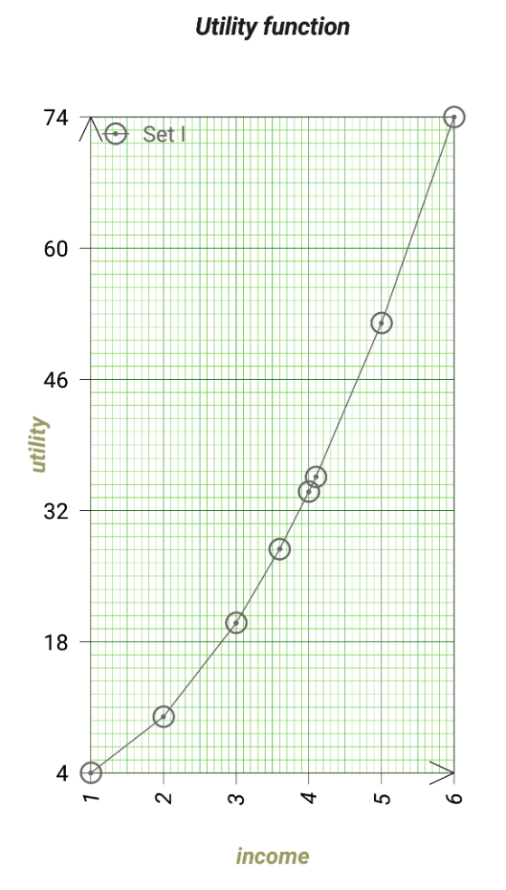 Utility function 60 46 32 18 income