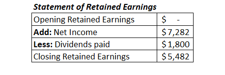 Statement of Retained Earnings Opening Retained Earnings Add: Net Income Less: Dividends paid Closing Retained Earnings$5,482