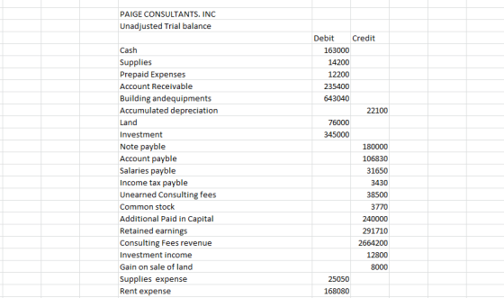 PAIGE CONSULTANTS. INC Unadjusted Trial balance Debit Credit 163000 14200 12200 235400 643040 22100 76000 345000 Cash Supplie