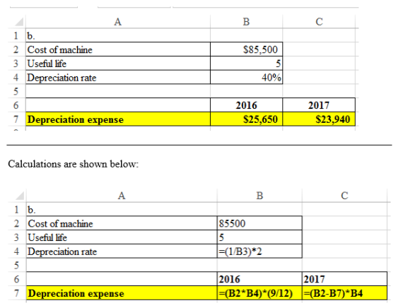 A C 1b $85,500 2 Cost of machine 3 Useful life 5 4 Depreciation rate 40% 5 6 2016 2017 7 Depreciation expense $25,650 S23,940