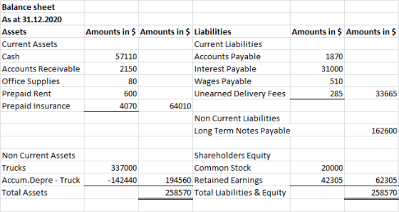 Balance sheet As at 31.12.2020 Assets Current Assets Cash Accounts Receivable Office Supplies Prepaid Rent Prepaid Insurance