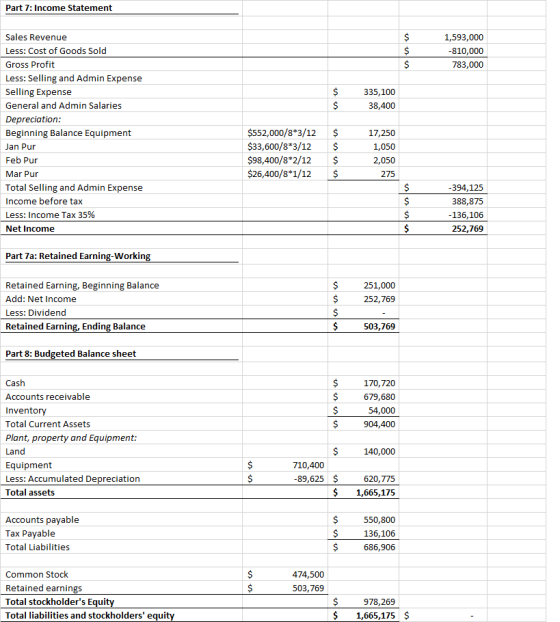 Part 7: Income Statement $ $ $ 1,593,000 -810,000 783,000 335,100 38,400 $ Sales Revenue Less: Cost of Goods Sold Gross Profi