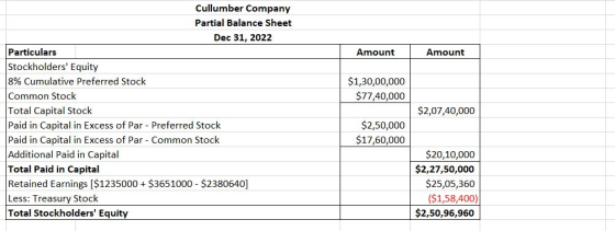 Cullumber Company Partial Balance Sheet Dec 31, 2022 Particulars Amount Amount Stockholders Equity 8% Cumulative Preferred S