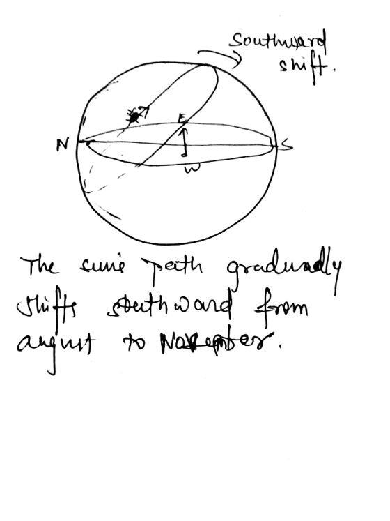 Southward The tune peath gradually shifts southward from august to now enter