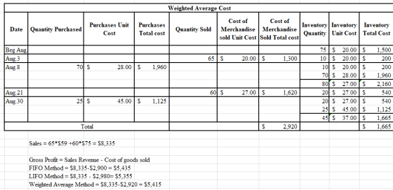 Weighted Average Cost Date Quantity Purchased Purchases Unit Cost Purchases Total cost Beg Aug Aug 3 Aug. 8 70 $ 28.00 S 1.96