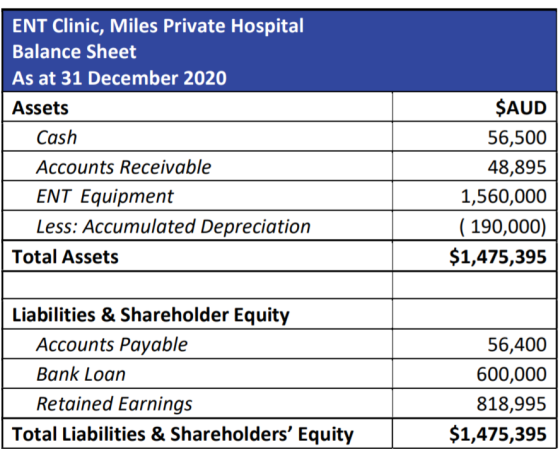 ENT Clinic, Miles Private Hospital Balance Sheet As at 31 December 2020 Assets Cash Accounts Receivable ENT Equipment Less: A
