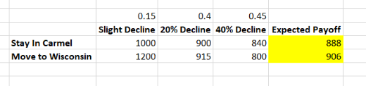 0.15 0.4 0.45 Slight Decline 20% Decline 40% Decline Expected Payoff 1000 900 840 888 1200 915 800 906 Stay In Carmel Move to