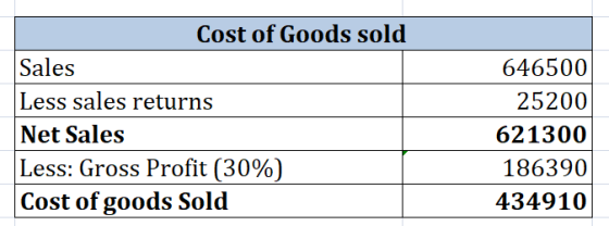 Cost of Goods sold Sales Less sales returns Net Sales Less: Gross Profit (30%) Cost of goods Sold 646500 25200 186390 341910