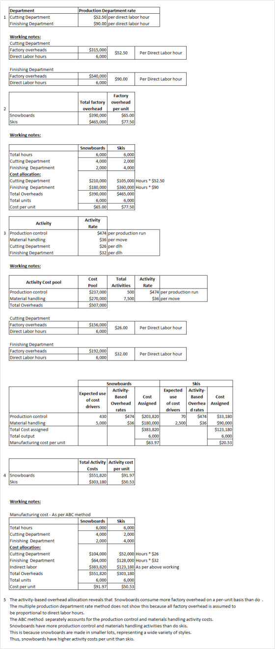 Department 1 Cutting Department Finishing Department Production Department rate $52.50 per direct labor hour $90.00 per direc