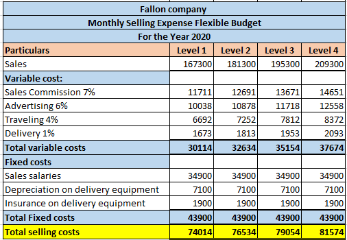 Fallon company Monthly Selling Expense Flexible Budget For the Year 2020 Particulars Level 1 Level 2 Level 3 Level 4 Sales 16