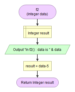 f2 (Integer data) Integer result Output In f20): data is & data result = data-5 Return Integer result