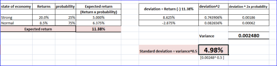 state of economy Returns probability deviation^2 deviation ^2x probability deviation = Return (-) 11.38% Strong Normal 20.0%