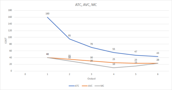 ATC, AVC, MC 160 COST Output ATC = AVCMC