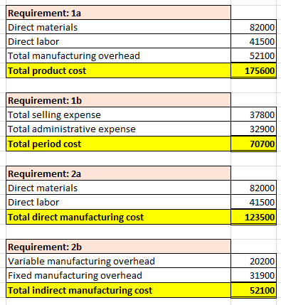 Requirement: 1a Direct materials Direct labor Total manufacturing overhead Total product cost 82000 41500 52100 175600 Requir